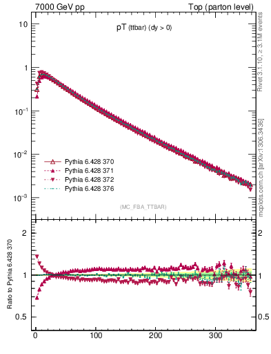 Plot of pTttbar in 7000 GeV pp collisions