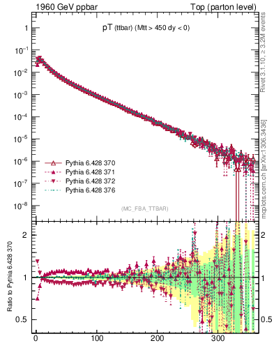 Plot of pTttbar in 1960 GeV ppbar collisions