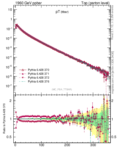 Plot of pTttbar in 1960 GeV ppbar collisions