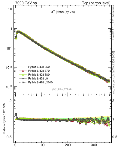 Plot of pTttbar in 7000 GeV pp collisions