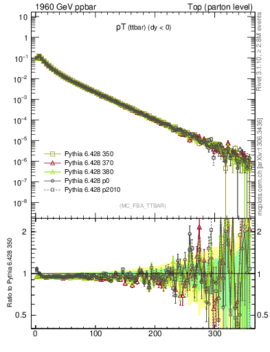 Plot of pTttbar in 1960 GeV ppbar collisions