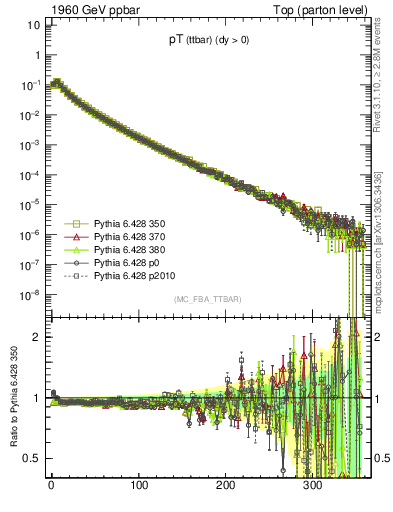 Plot of pTttbar in 1960 GeV ppbar collisions