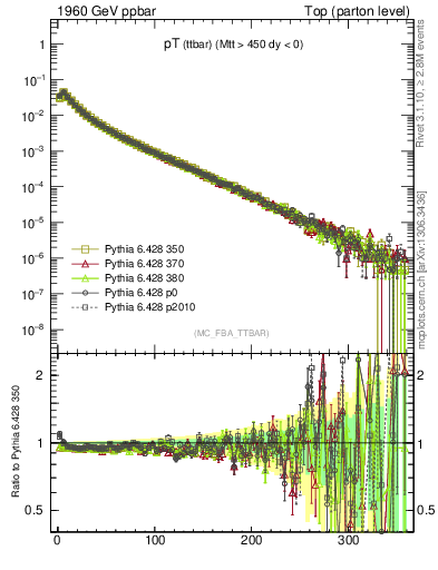 Plot of pTttbar in 1960 GeV ppbar collisions