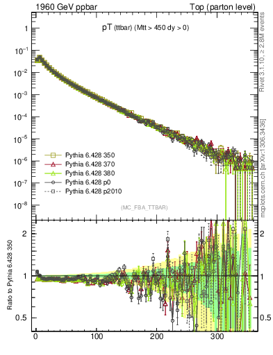 Plot of pTttbar in 1960 GeV ppbar collisions