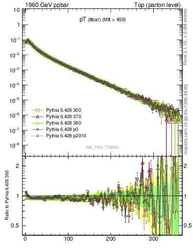 Plot of pTttbar in 1960 GeV ppbar collisions