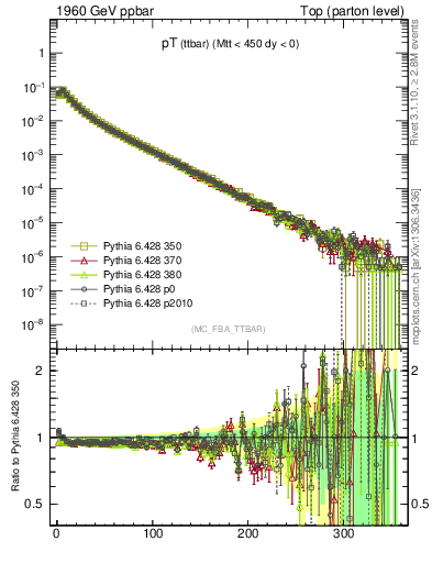 Plot of pTttbar in 1960 GeV ppbar collisions