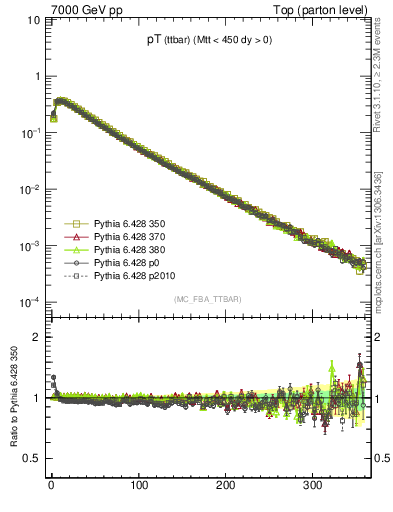 Plot of pTttbar in 7000 GeV pp collisions