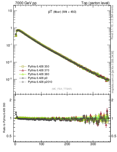 Plot of pTttbar in 7000 GeV pp collisions