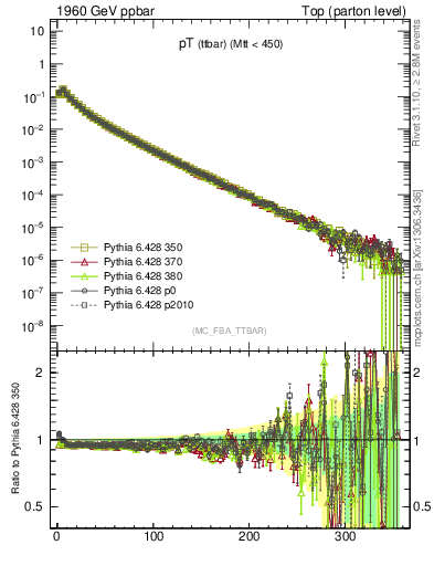 Plot of pTttbar in 1960 GeV ppbar collisions