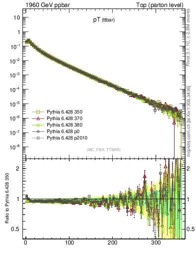 Plot of pTttbar in 1960 GeV ppbar collisions