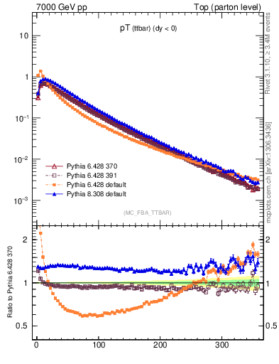 Plot of pTttbar in 7000 GeV pp collisions