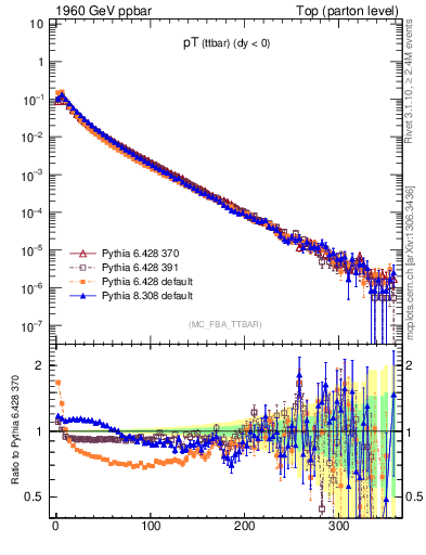 Plot of pTttbar in 1960 GeV ppbar collisions