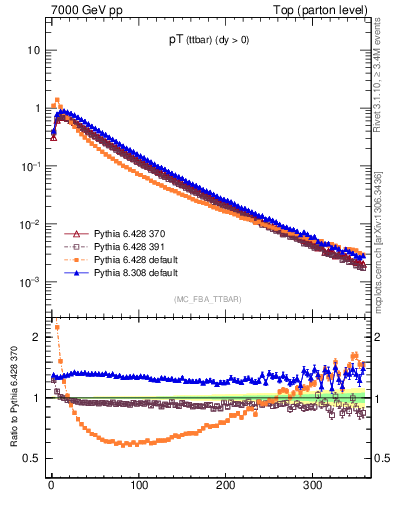 Plot of pTttbar in 7000 GeV pp collisions