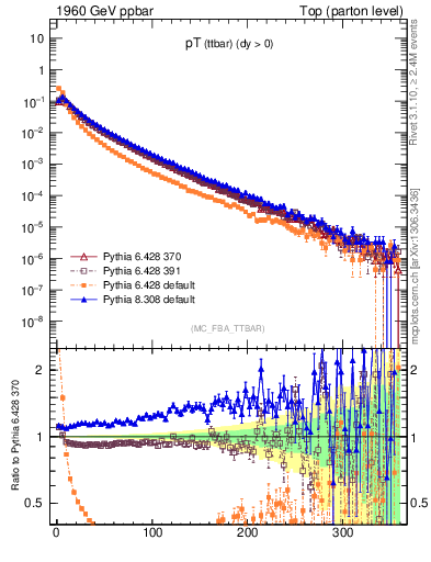 Plot of pTttbar in 1960 GeV ppbar collisions