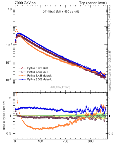 Plot of pTttbar in 7000 GeV pp collisions