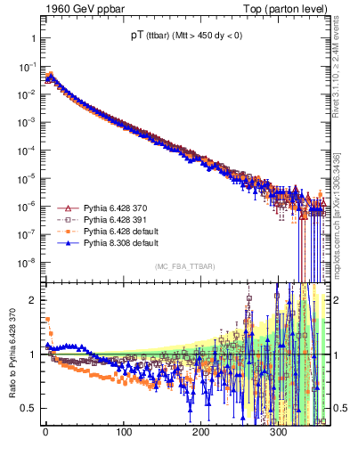 Plot of pTttbar in 1960 GeV ppbar collisions