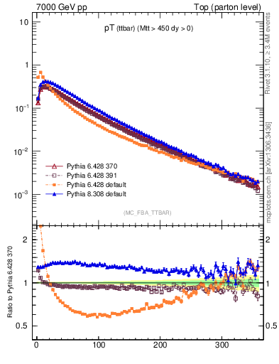 Plot of pTttbar in 7000 GeV pp collisions