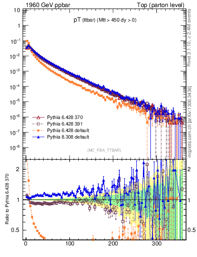 Plot of pTttbar in 1960 GeV ppbar collisions