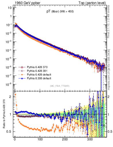 Plot of pTttbar in 1960 GeV ppbar collisions