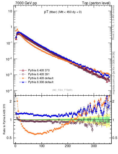 Plot of pTttbar in 7000 GeV pp collisions