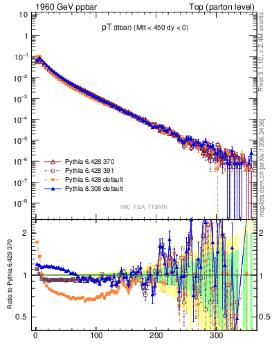 Plot of pTttbar in 1960 GeV ppbar collisions