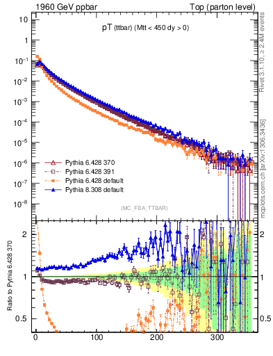 Plot of pTttbar in 1960 GeV ppbar collisions