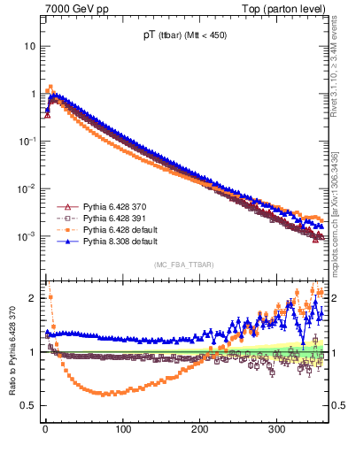 Plot of pTttbar in 7000 GeV pp collisions