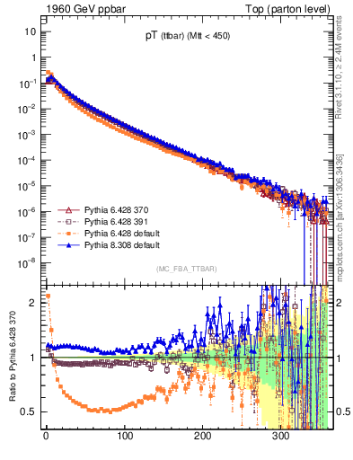 Plot of pTttbar in 1960 GeV ppbar collisions