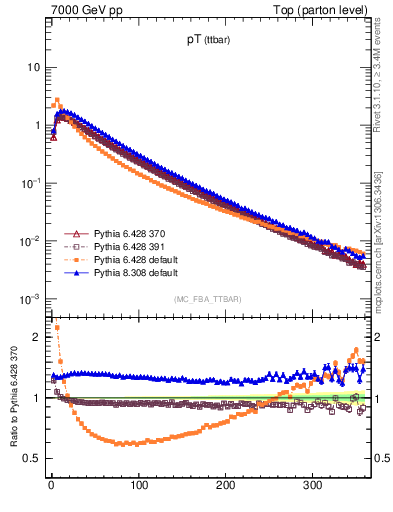 Plot of pTttbar in 7000 GeV pp collisions