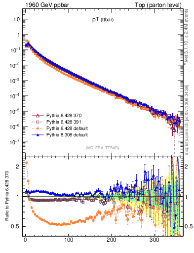 Plot of pTttbar in 1960 GeV ppbar collisions