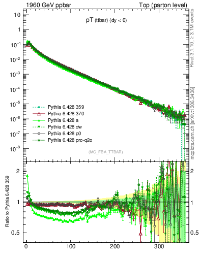 Plot of pTttbar in 1960 GeV ppbar collisions