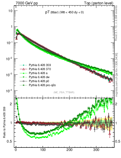 Plot of pTttbar in 7000 GeV pp collisions