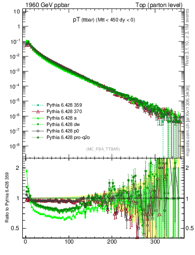 Plot of pTttbar in 1960 GeV ppbar collisions