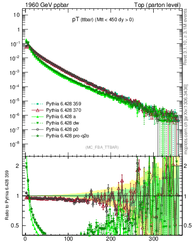 Plot of pTttbar in 1960 GeV ppbar collisions