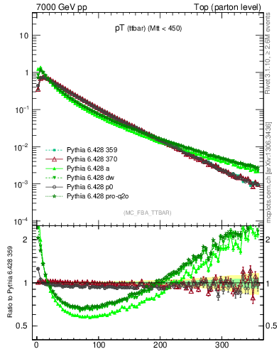 Plot of pTttbar in 7000 GeV pp collisions