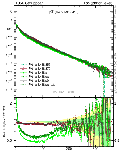 Plot of pTttbar in 1960 GeV ppbar collisions