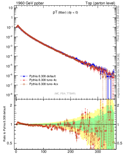 Plot of pTttbar in 1960 GeV ppbar collisions