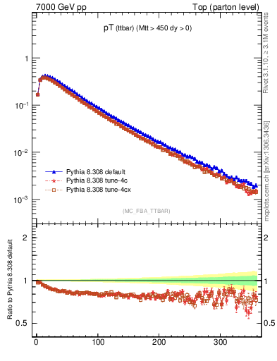 Plot of pTttbar in 7000 GeV pp collisions