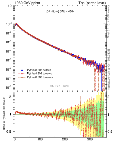 Plot of pTttbar in 1960 GeV ppbar collisions