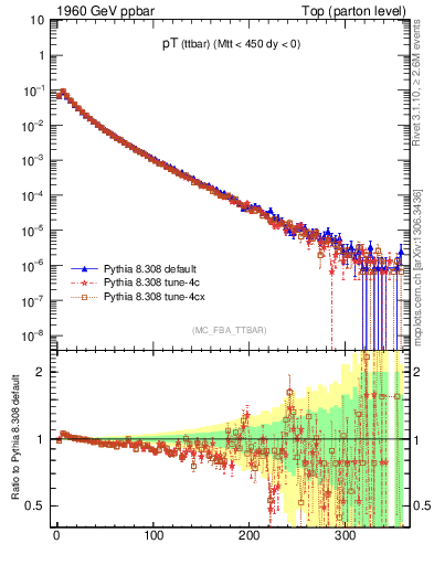 Plot of pTttbar in 1960 GeV ppbar collisions