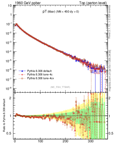 Plot of pTttbar in 1960 GeV ppbar collisions