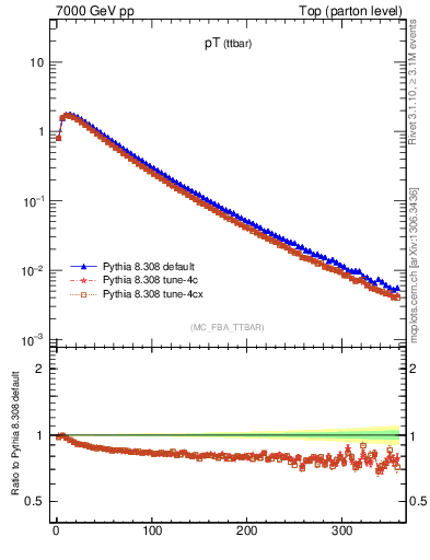 Plot of pTttbar in 7000 GeV pp collisions