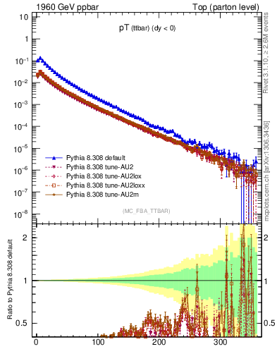 Plot of pTttbar in 1960 GeV ppbar collisions