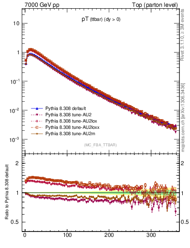 Plot of pTttbar in 7000 GeV pp collisions