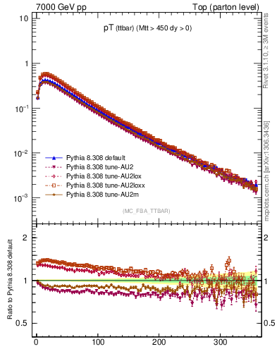 Plot of pTttbar in 7000 GeV pp collisions