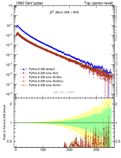 Plot of pTttbar in 1960 GeV ppbar collisions