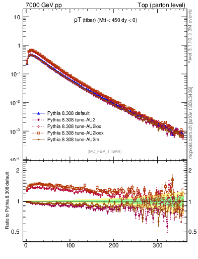 Plot of pTttbar in 7000 GeV pp collisions