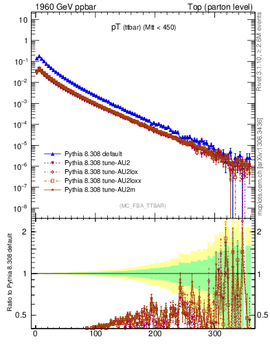 Plot of pTttbar in 1960 GeV ppbar collisions