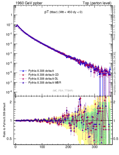 Plot of pTttbar in 1960 GeV ppbar collisions