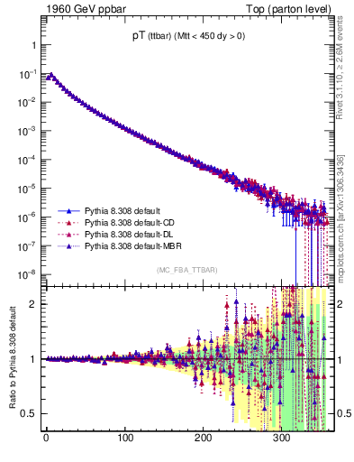 Plot of pTttbar in 1960 GeV ppbar collisions